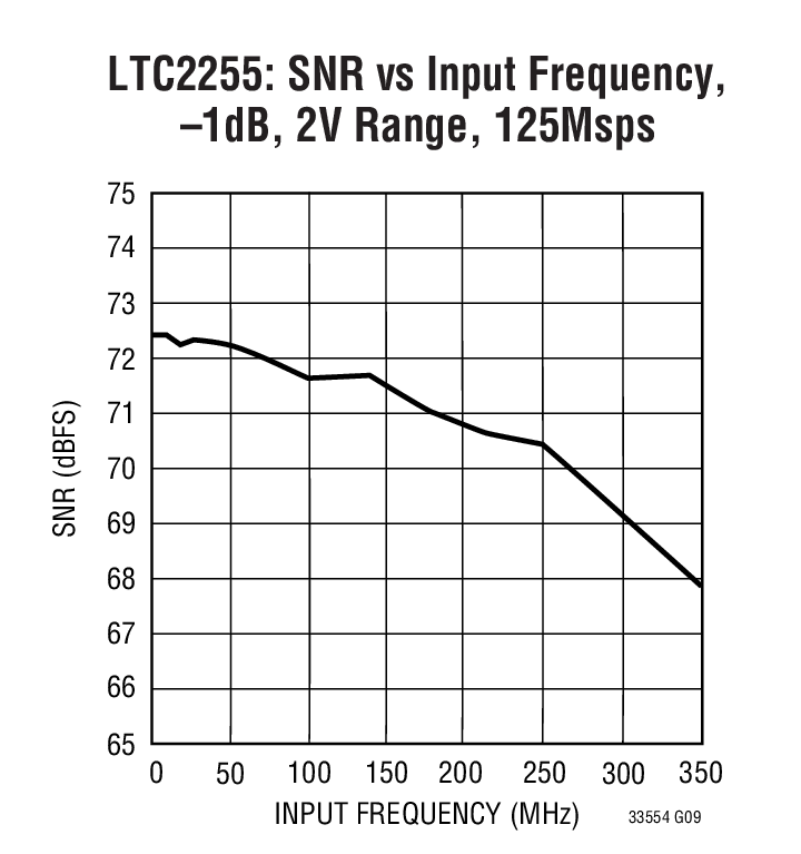 LTC2254Ӧͼ